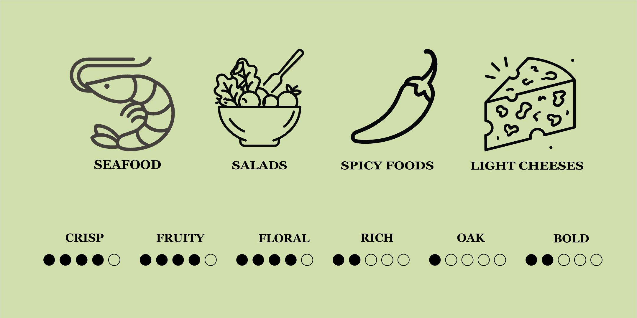 Food paring and flavor icons: Seafood, Salads, Spicy Foods, Light cheeses