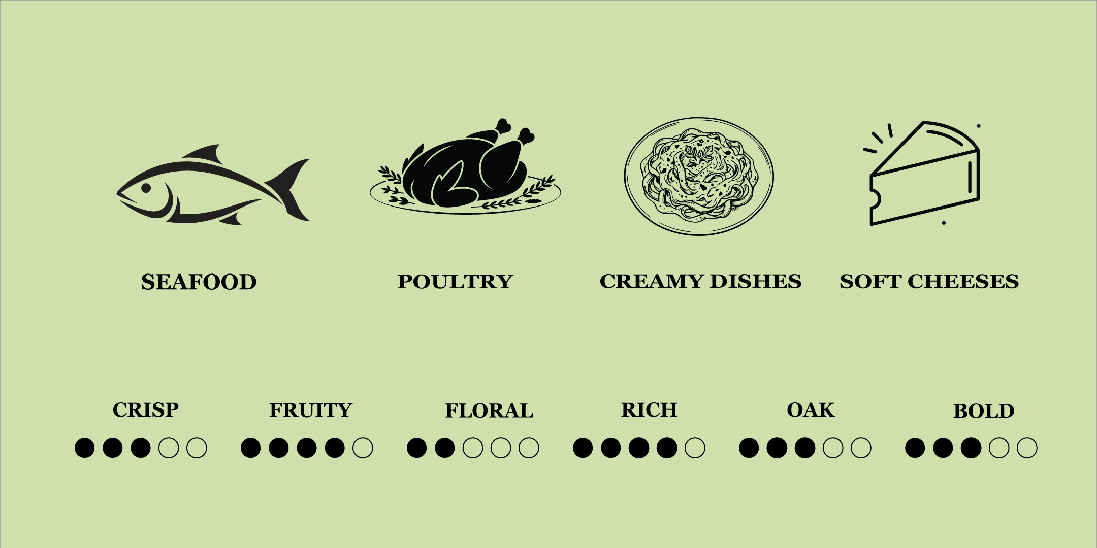 Valley of the Moon Chardonnay Food Paring and flavor profile chart: Seafood, Poultry, Creamy Pasta dishes, Soft Cheeses